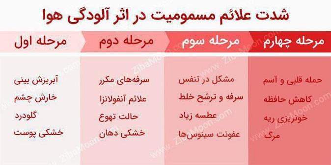 علائم و نشانه های مسمومیت در آلودگی هوا 